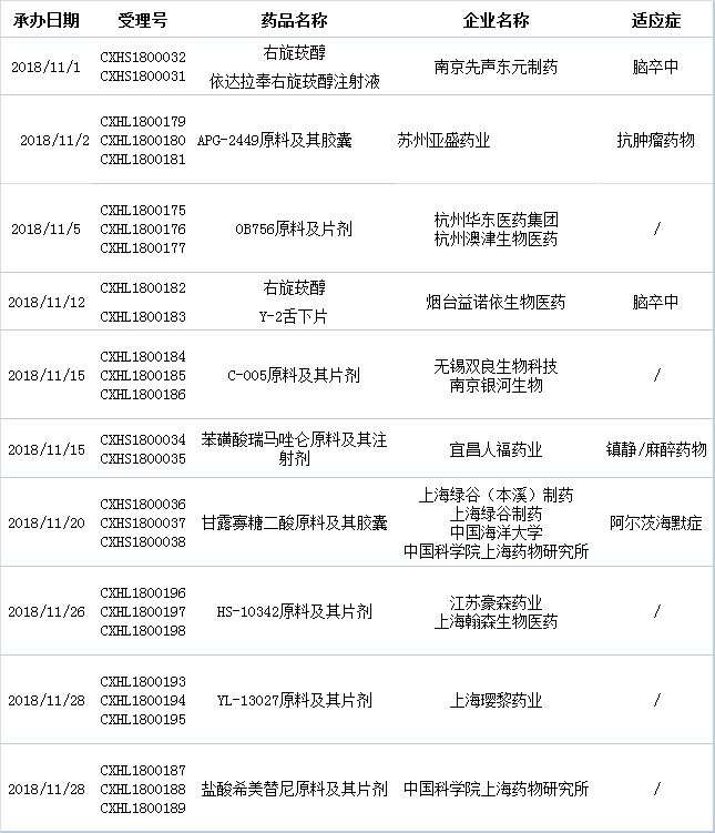 国内11月1类新药申报快讯